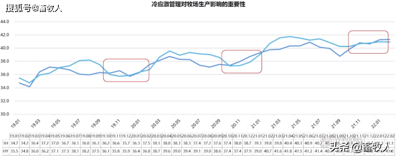 2．奶牛的正常飼料轉(zhuǎn)化率是多少？